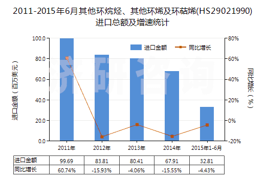 2011-2015年6月其他環(huán)烷烴、其他環(huán)烯及環(huán)萜烯(HS29021990)進(jìn)口總額及增速統(tǒng)計(jì)